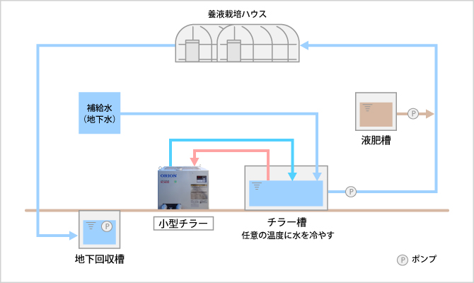 小型チラーシステム 農業・環境関連製品システム | ナガセテクノ