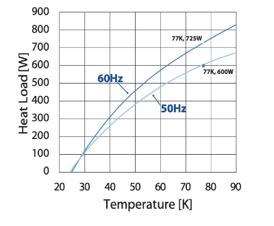 CH-160 Cold Head Capacity Map(60Hz)