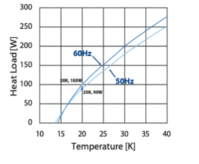 CH-160 Cold Head Capacity Map(60Hz)