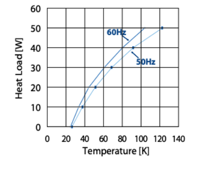 RD-125 Cold Head Capacity Map(60Hz)