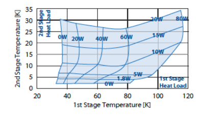 RDE-418D4 Cold Head Capacity Map(50Hz)