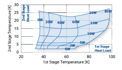 RDE-418D4 Cold Head Capacity Map(60Hz)