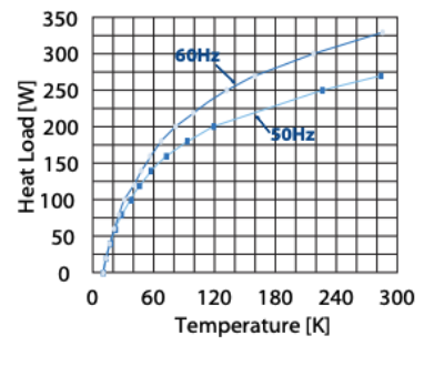 RDK-500B2 Cold Head Capacity Map(50Hz)