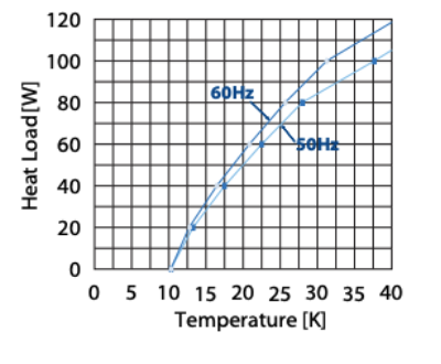 RDK-500B2 Cold Head Capacity Map(60Hz)