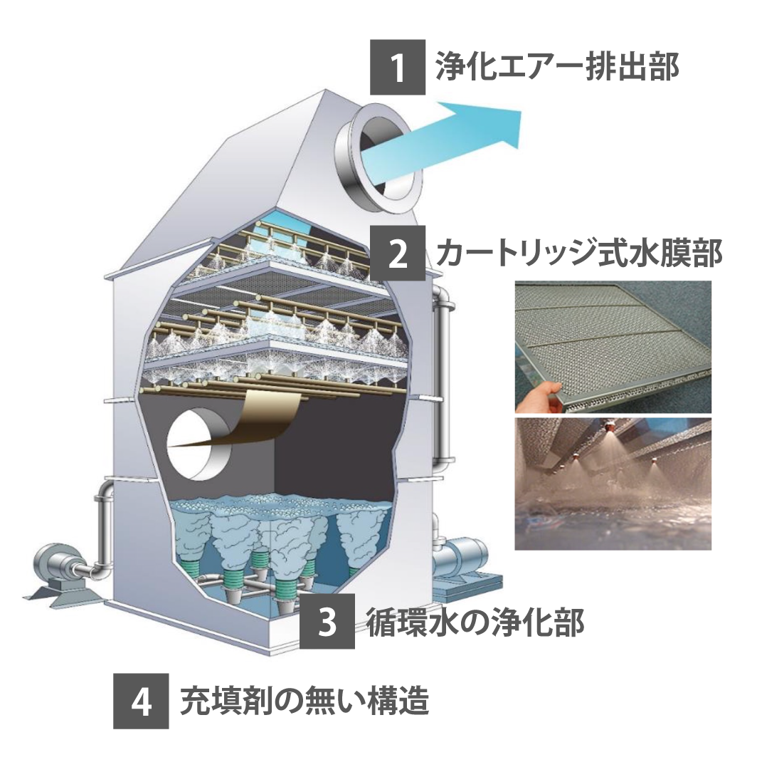脱臭装置デオライザーの4つの特徴