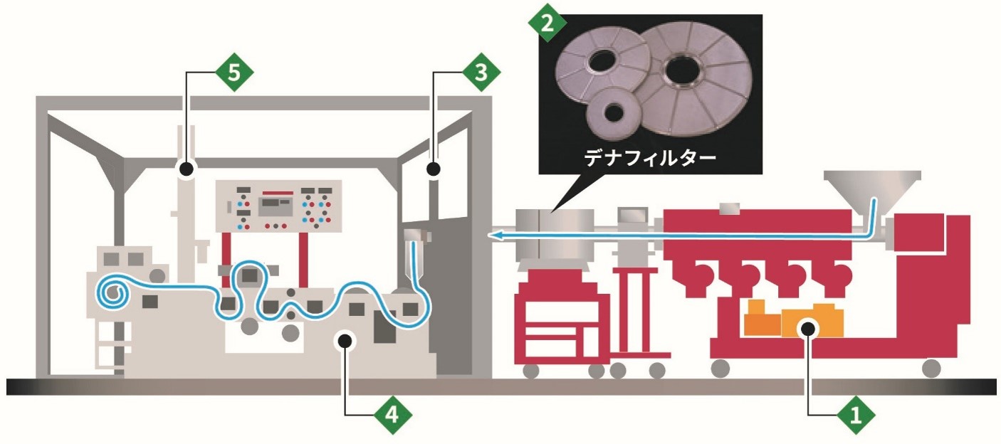 檢測分析服務「Dena-Lyzer」