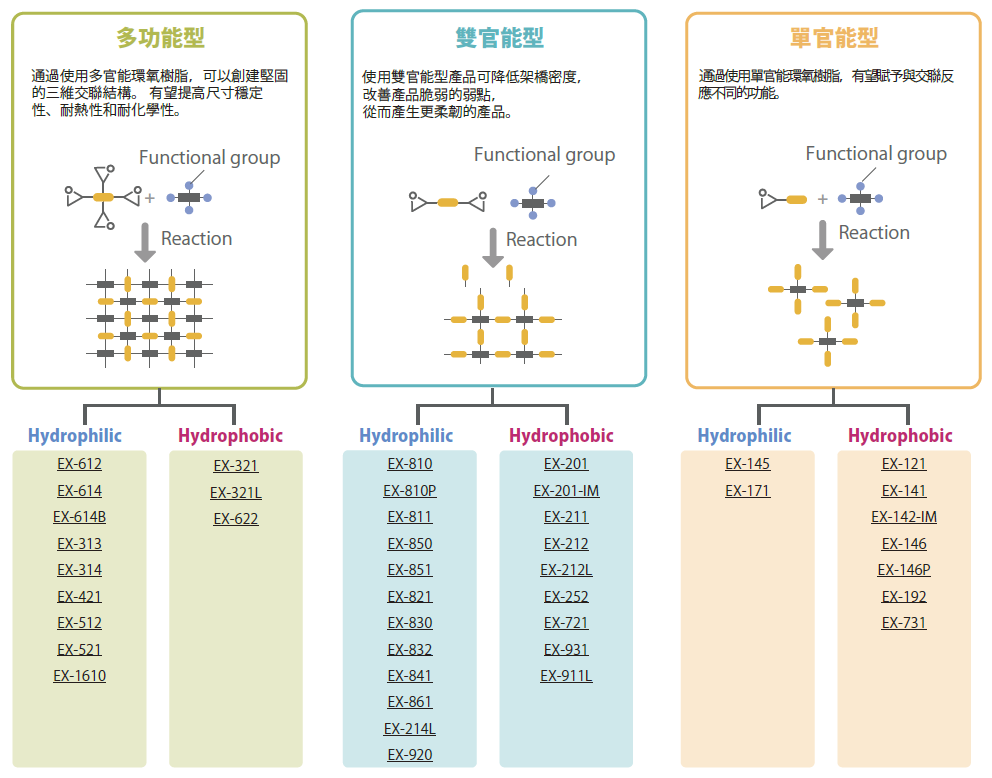 特殊水性環氧樹脂「DENACOL」