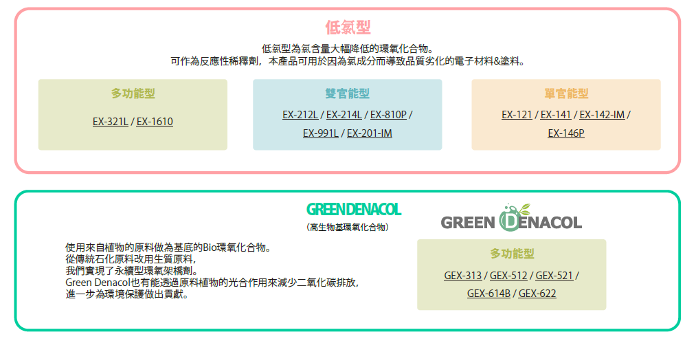 特殊水性環氧樹脂「DENACOL」