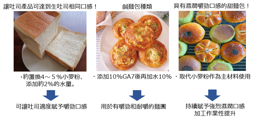 GMIX-BA7 酵素處理澱粉製劑