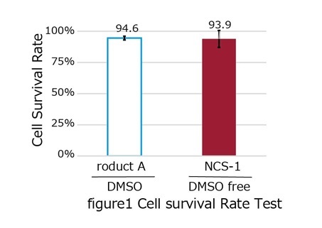 圖1:細胞存活率測試