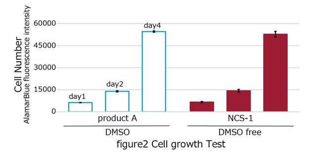 圖2:細胞培養測試