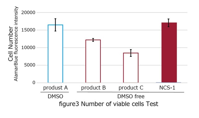 圖3:細胞存活測試
