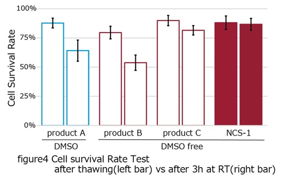 圖4:細胞存活率測試