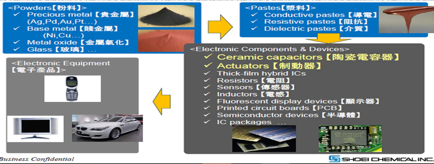 被動元件相關材料(MLCC Materials)