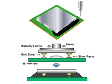 半導體密封用環氧樹脂-倒装芯片側面填充用液體底膠填充劑 T693／R3000 series