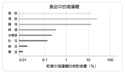 食品中的海藻糖