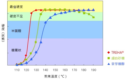 不同糖類所製成的糖果硬度與熬煮溫度差異