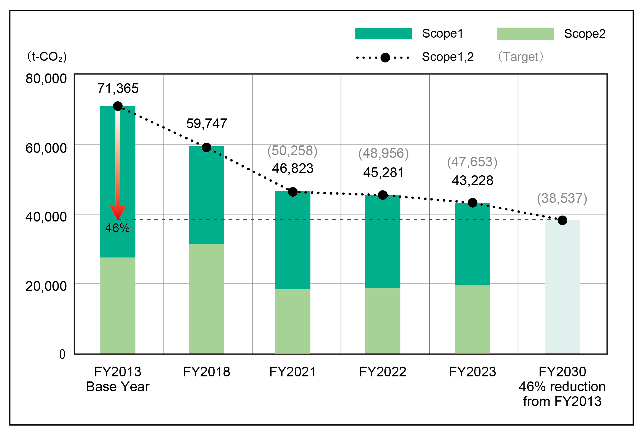 Graph of the changes in CO2 emissions