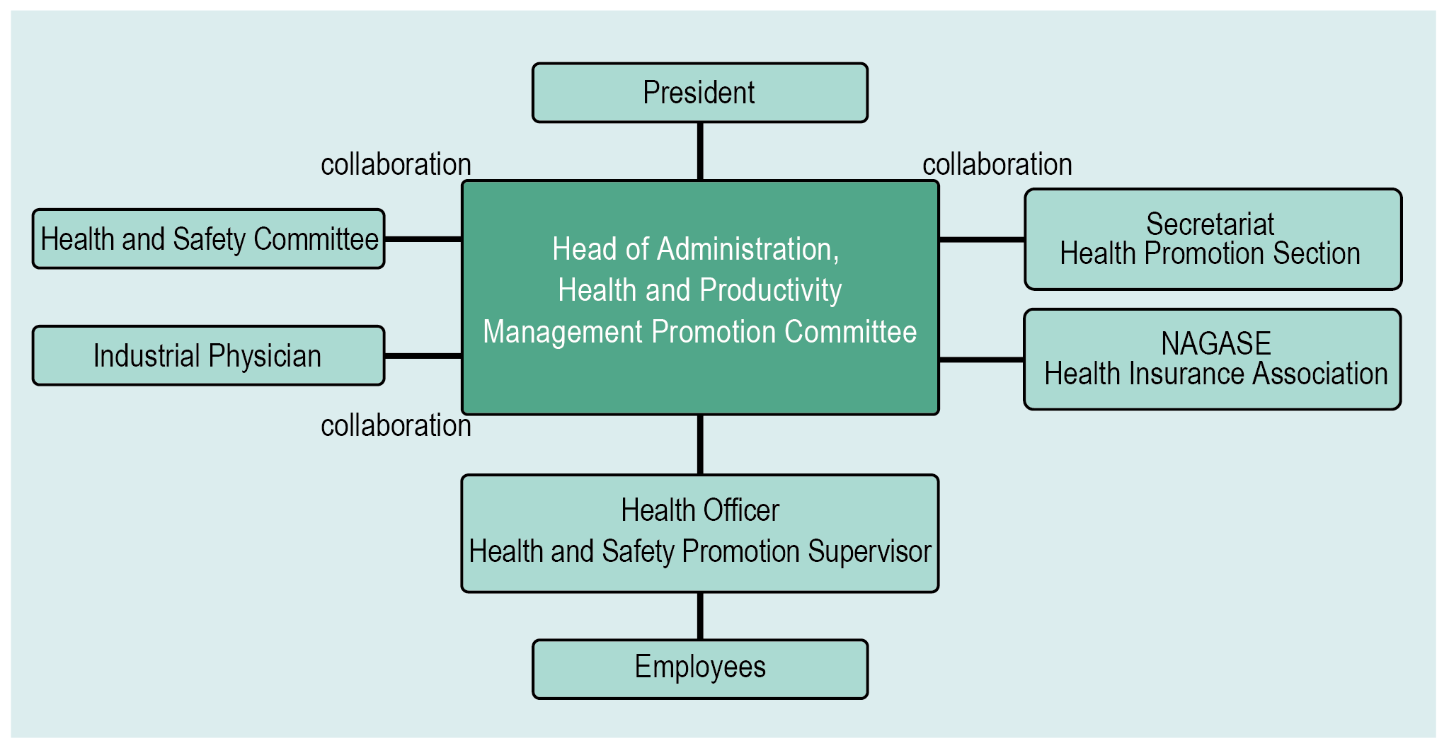 Health Management Promotion System