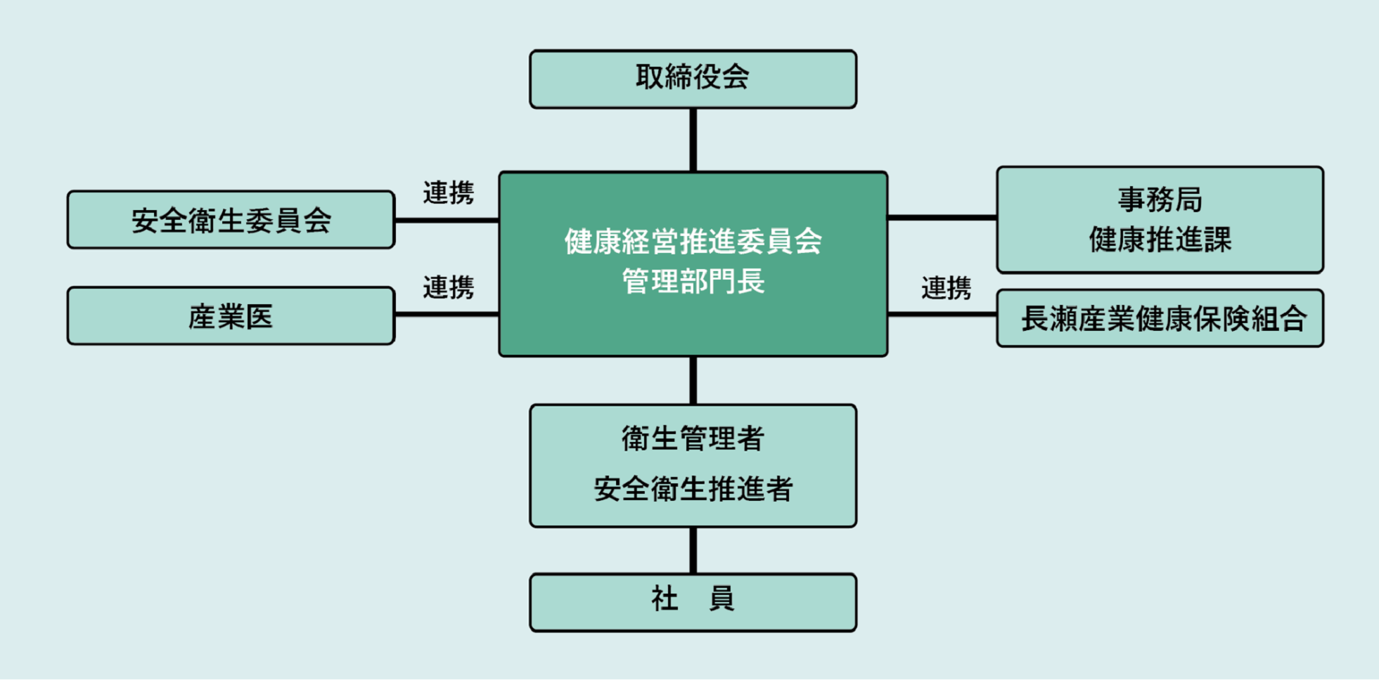 健康経営推進体制