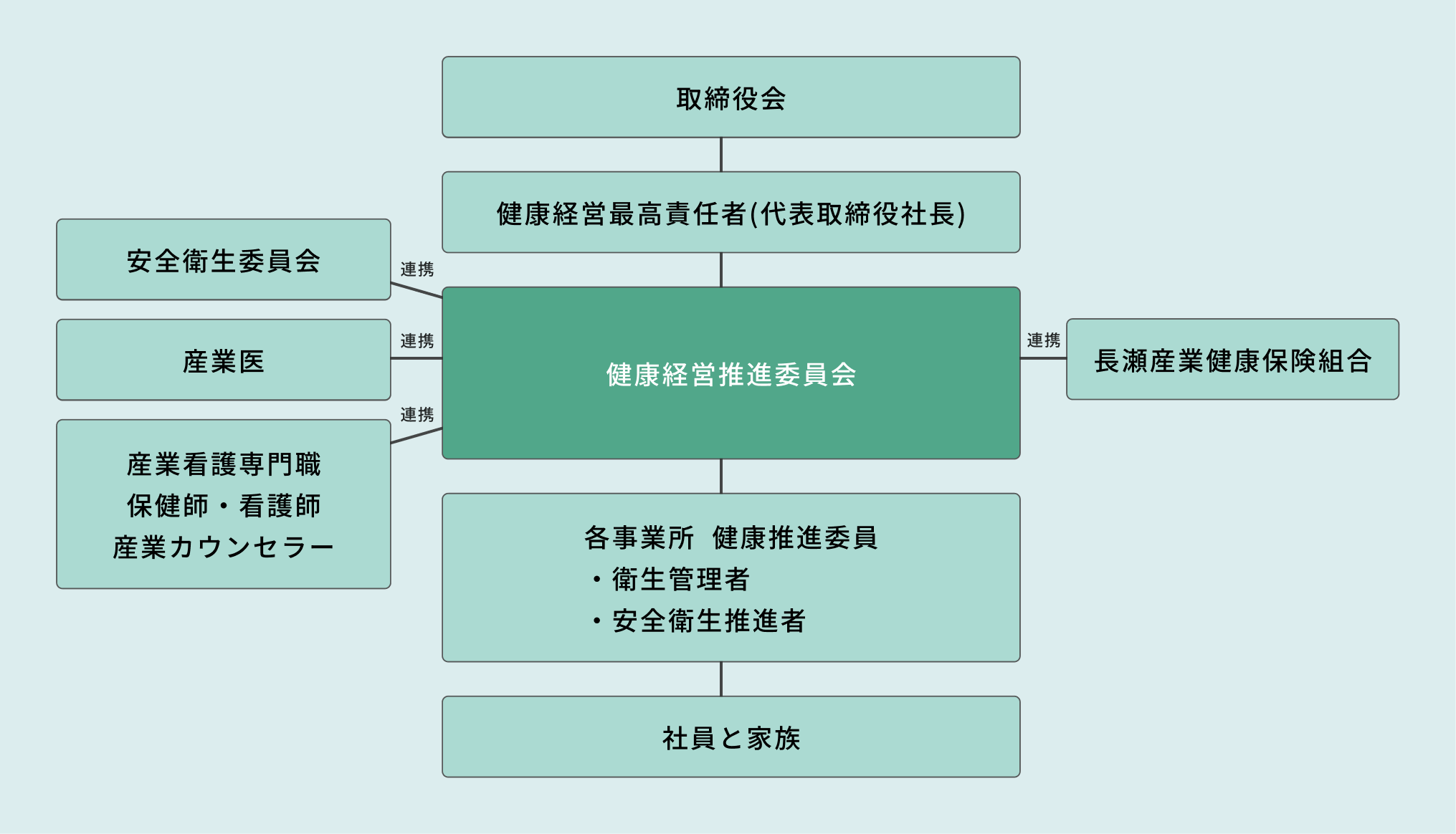 健康経営推進体制