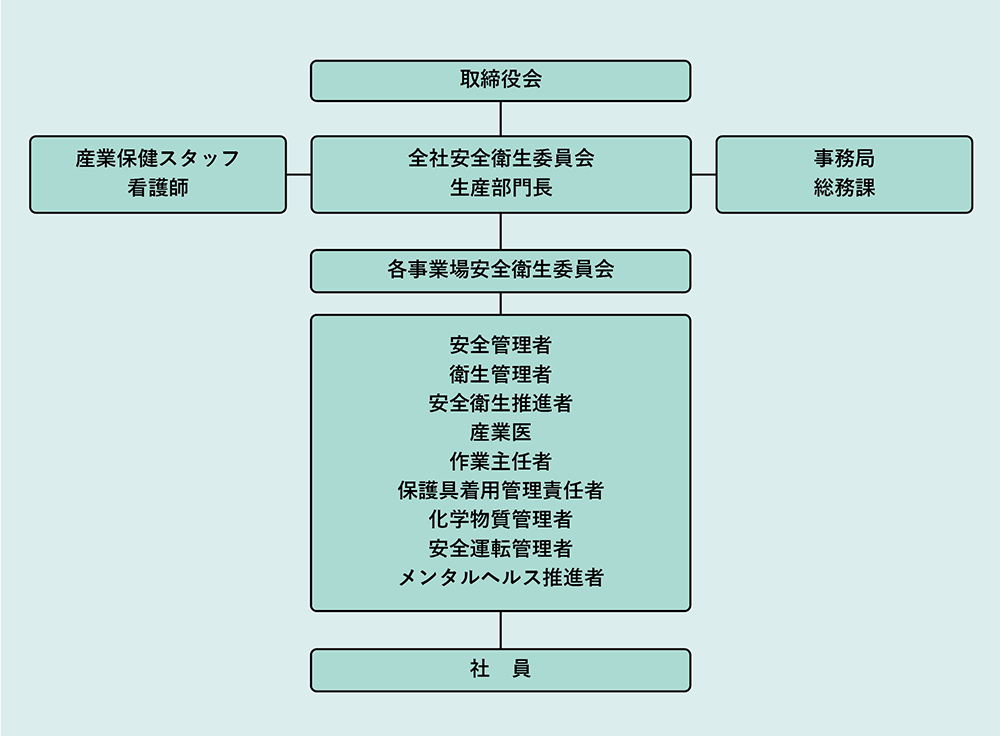 労働安全衛生推進体制