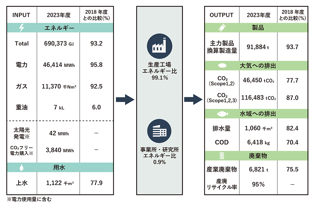 2022年度実績と2018年度との比較