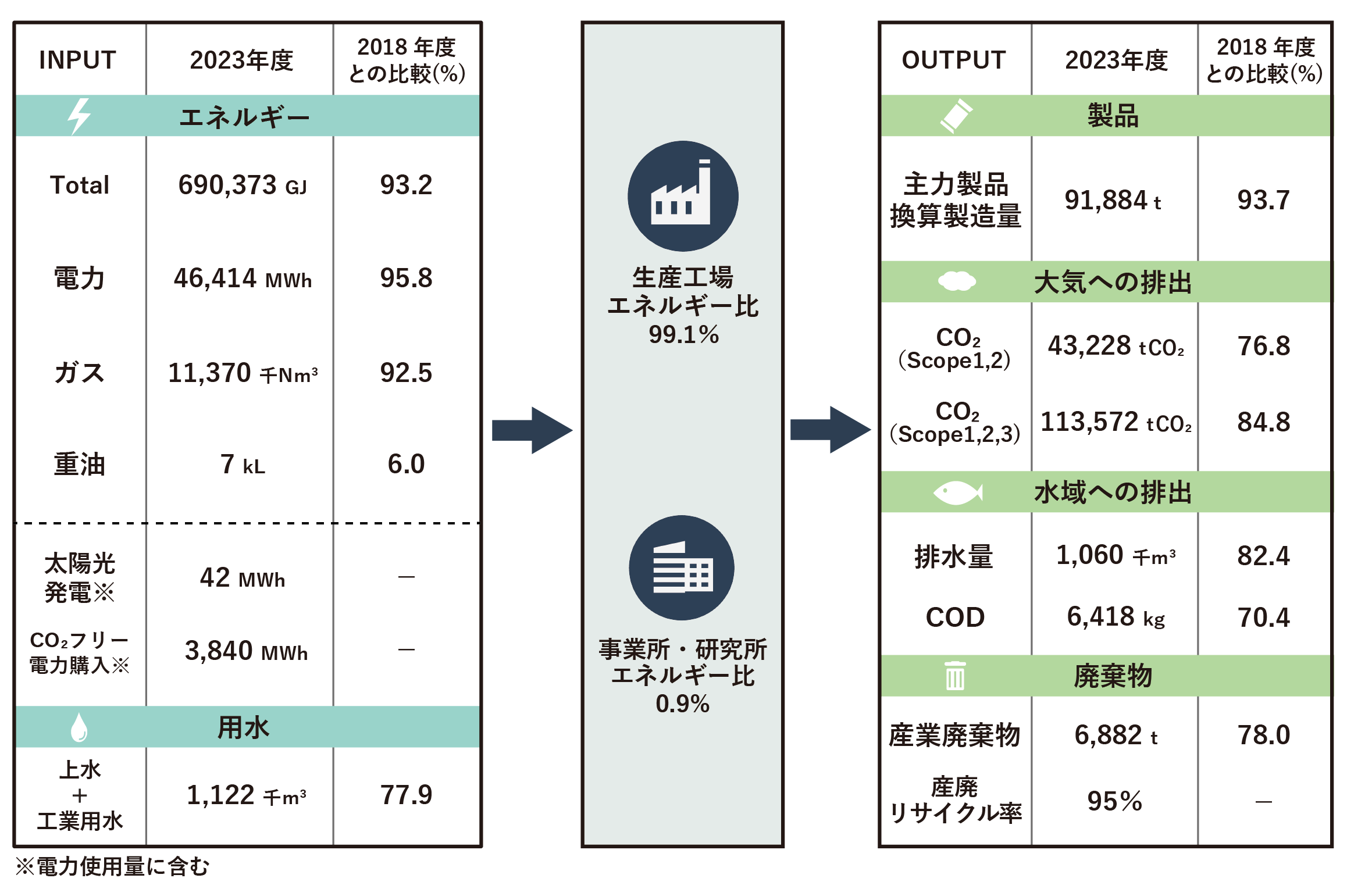 2022年度実績と2018年度との比較