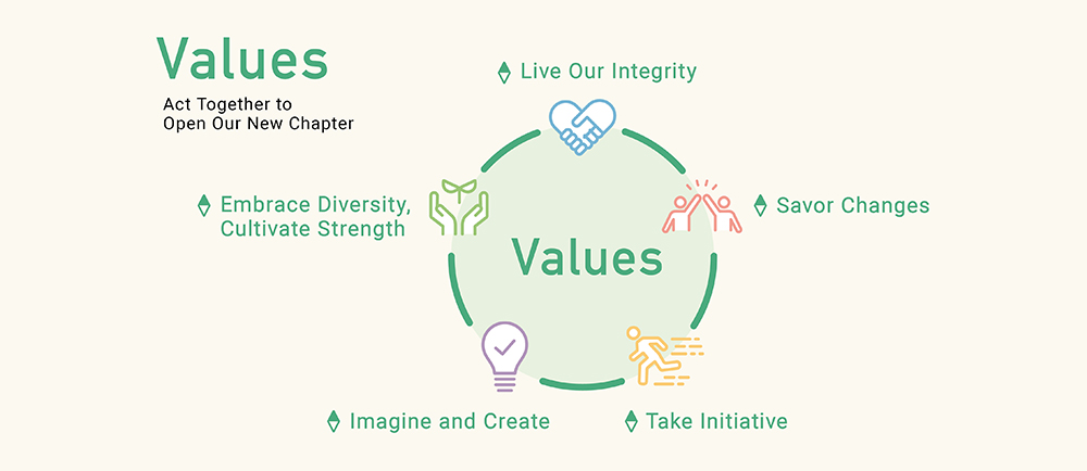 picture of corporate value of Nagase Viita