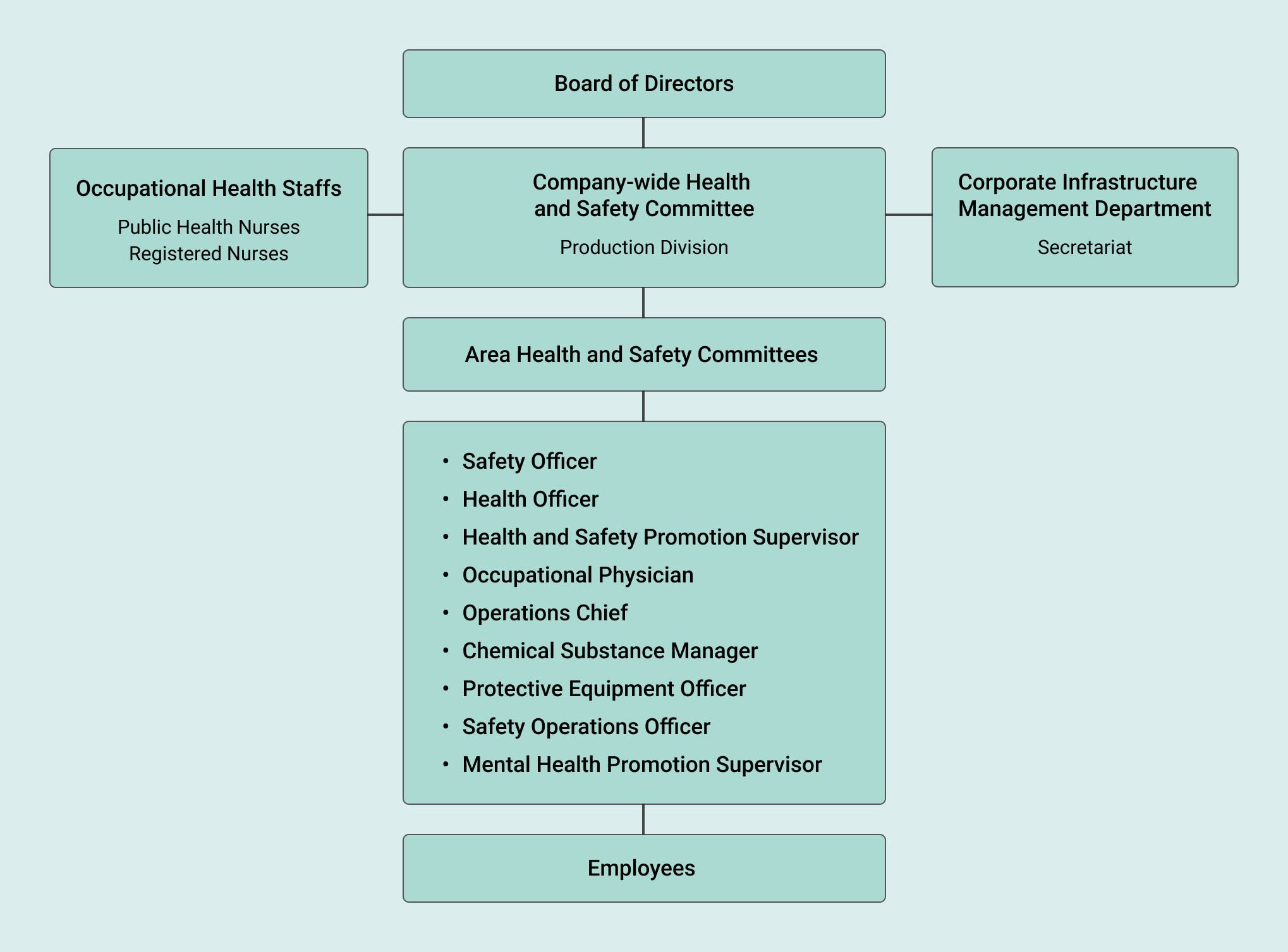 Occupational Health and Safety Promotion System