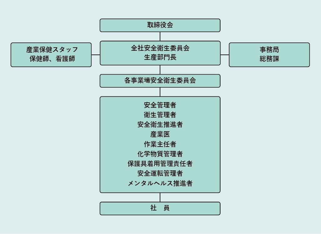 労働安全衛生推進体制