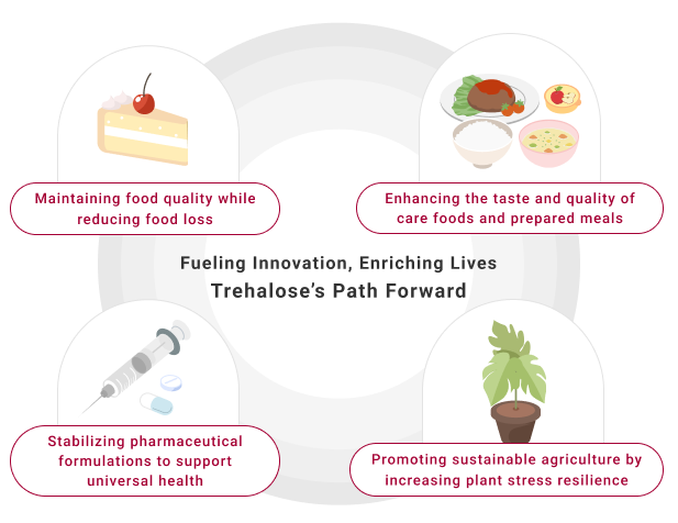 A diagram showing how trehalose is being used in a wide range of fields, including food, pharmaceuticals, and agriculture.