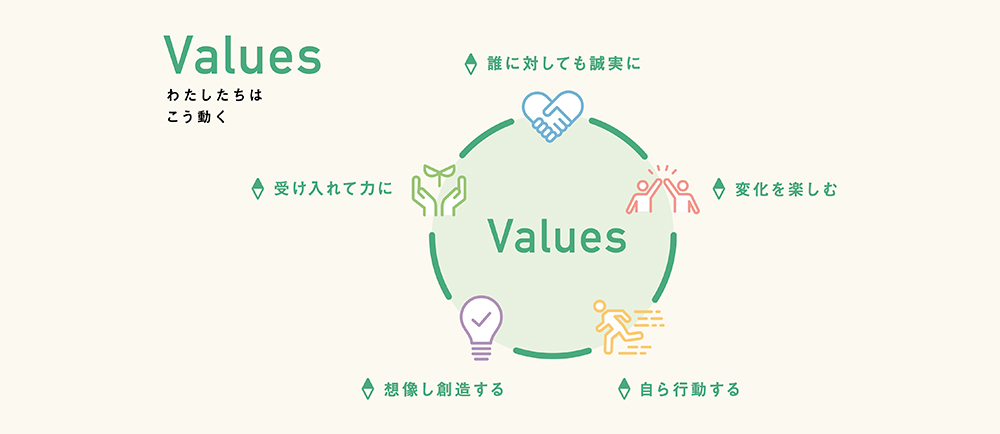 ナガセヴィータの行動指針についての図