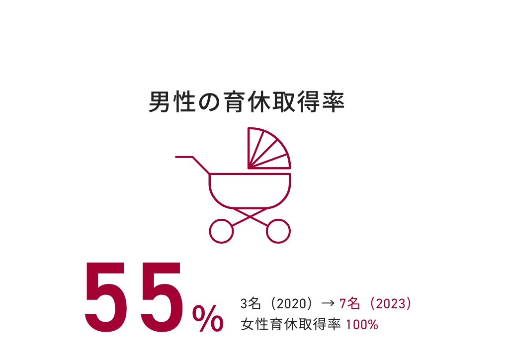 男性の育休取得率 55%