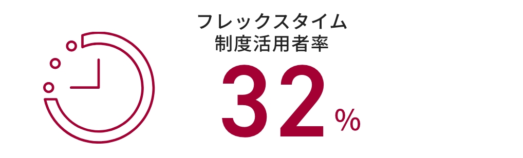 フレックスタイム制度活用者割合 32%