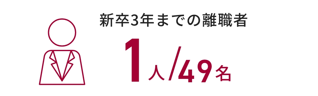 新卒3年以内の離職者 49名中1名