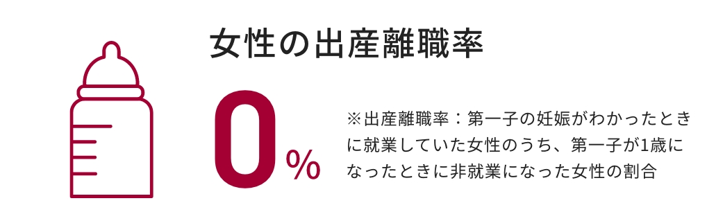 女性の出産離職率 0%