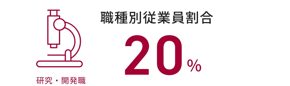 研究職開発職の従業員割合 20%