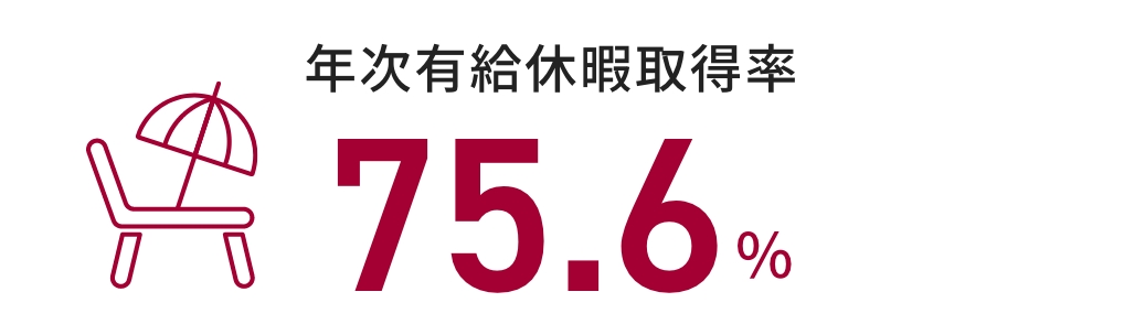 年次有給休暇取得率 75.6%