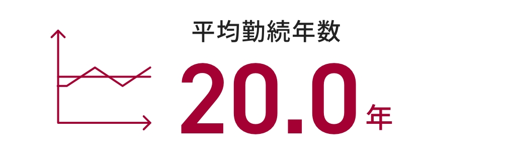 平均勤続年数 20.0年