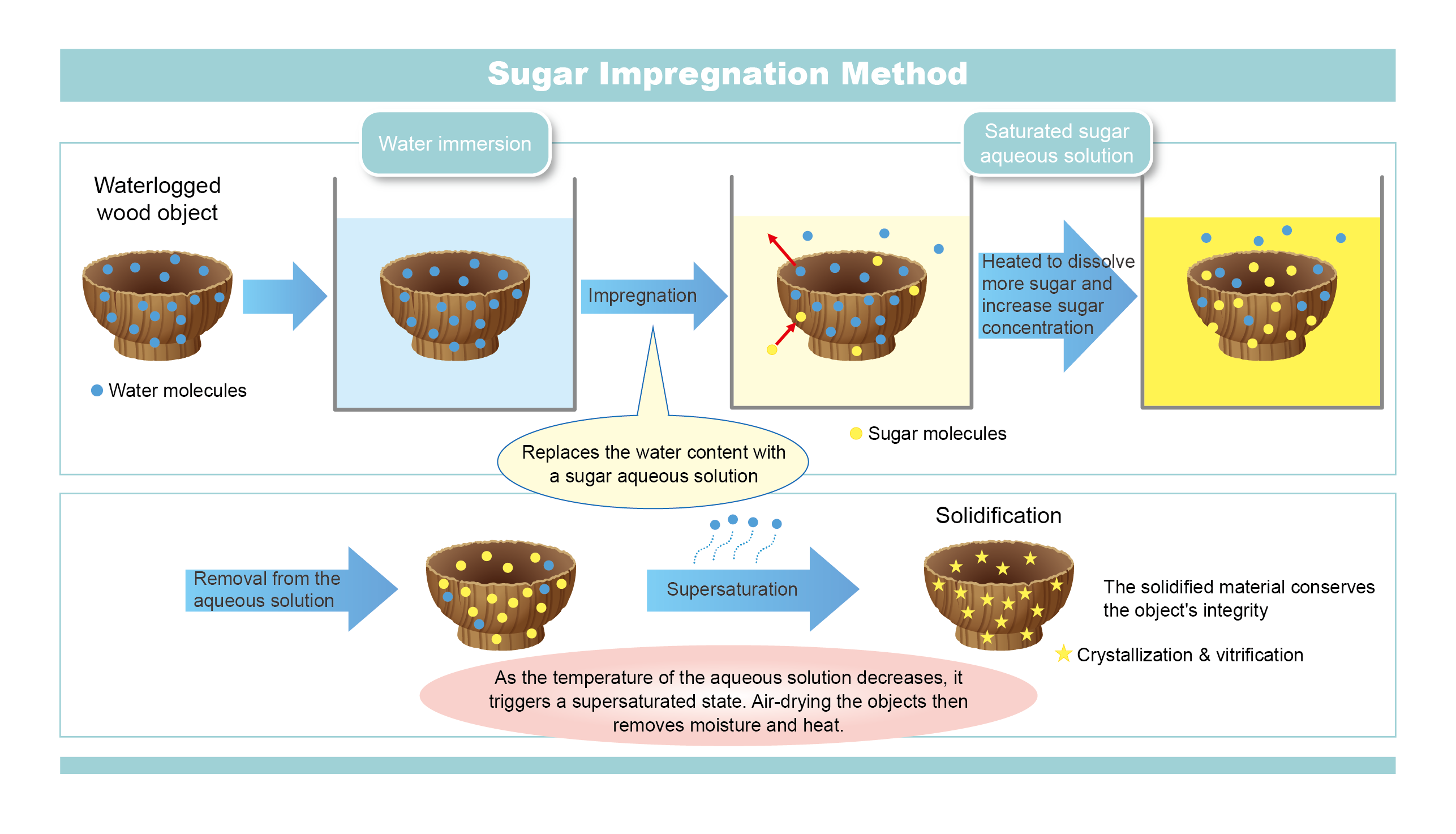 summary picture of the sugar impregnation method