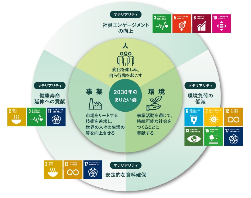 ナガセヴィータの2030年までに達成することを目指しているサステナビリティに関しての図