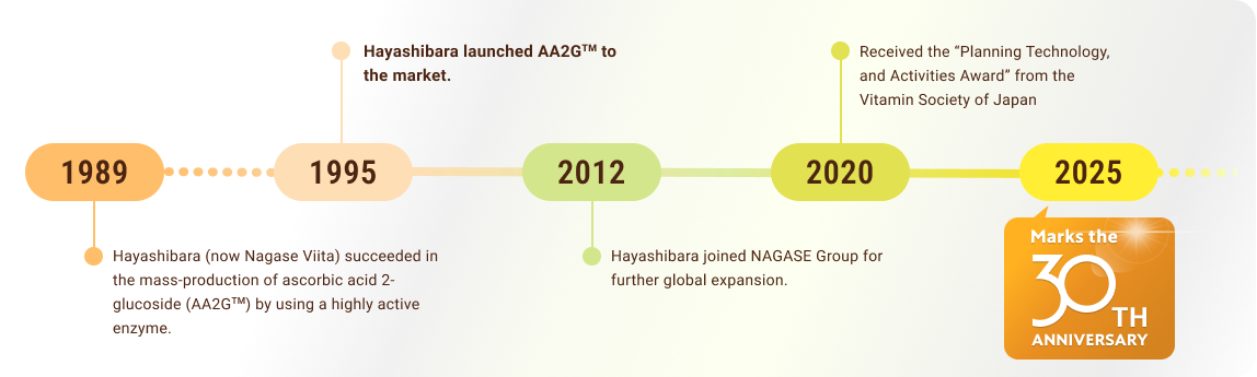 Pioneering the Science of Skin Brightening