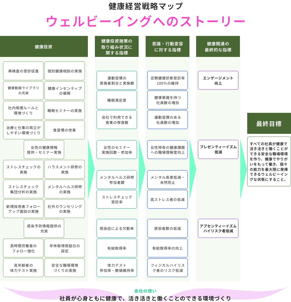 健康経営戦略マップ「ウェルビーイングへのストーリー」